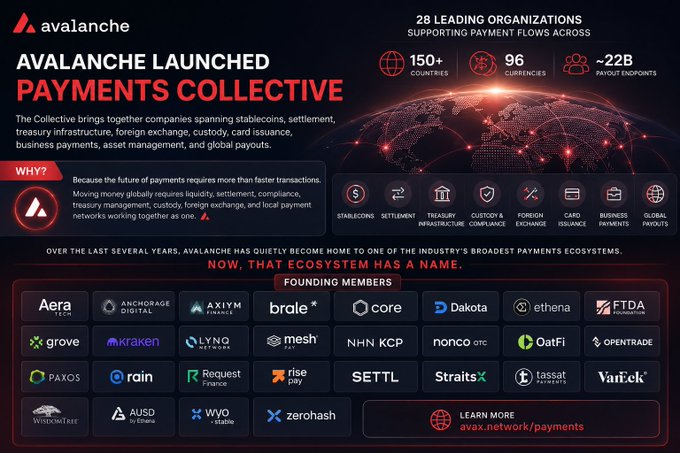 The image presents an infographic about Avalanche's payments collection service, focusing on the launch of a payments collective with 28 leading organizations participating. The backdrop features a map of the world with different countries and their respective positions. This information highlights that the Avalanche payments service is being used by people worldwide in various industries.
