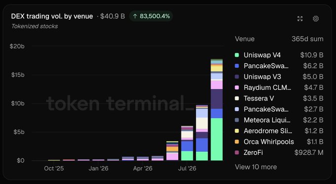 Token Terminal dashboard showing DEX trading volume by venue for tokenized stocks at $40.9B, up 83,500.4%, led by Uniswap V4 ($10.9B).