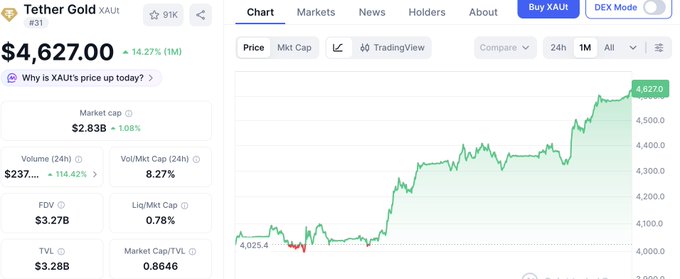 A cryptocurrency price tracking interface displays Tether Gold (XAUt) at $4,627.00, up 14.27% over 1 month, with a market cap of $2.83B and a green candlestick chart showing the upward price trend.