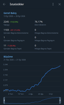 The image shows a Turkish-language statistics dashboard ("İstatistikler") for a general channel ("Genel Baksı") dated 13 Eylül 2026 – 23 Eyl 2026, displaying 2,245 subscribers (+19.0%), 1,103 messages (+13.4%), and 11 new posts (+138.9%), with a subscriber growth chart showing a steady upward trend. The image relates to the post by illustrating the organic growth metrics of the Ninja Analysis community's channels, visualizing the expanding member base of their paid subscription services like Alpha Chat and Deep Alpha.