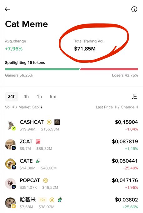 A screenshot of the Binance "Cat Meme" category page showing a highlighted total trading volume of $71.85M, with top tokens including CASHCAT ($156.93M market cap), ZCAT, CATE, POPCAT, and 哈基米 ($38.02M), illustrating the trading activity referenced in the post.