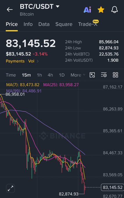 A screenshot of a Binance trading app displaying the BTC/USDT pair at a price of '83,145.52', showing a 3.14% decrease along with a downward trending candlestick chart.