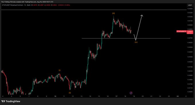 A TradingView chart of the ETHFI/USDT perpetual contract on Bybit displays an upward 5-wave Elliott Wave pattern, with the chart text "ETHFI/USDT Perpetual Contract - 1h - Bybit" and a current price of 0.4807, illustrating the post's forecast of an upcoming pullback to sweep the $0.47 support zone (labeled as wave (iv)) before a potential upward move.