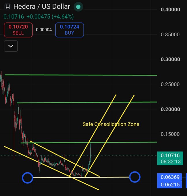 The image displays a Hedera (HBAR) / US Dollar trading chart showing a price of $0.10716 (up 4.64%), with technical analysis marking a "Safe Consolidation Zone" between approximately $0.13–$0.27, descending trendlines forming a falling wedge pattern, and a recent breakout above the $0.10 resistance level—visually supporting the post's claim that HBAR is "waking up" and starting to reverse.