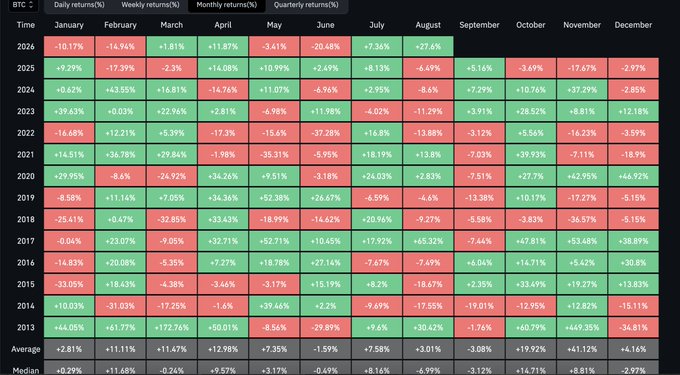 A heatmap showing Bitcoin's monthly returns from 2013 to 2026, with August 2026 highlighted in green at +27.48%, supporting the claim that this is the third-best August performance ever, trailing only 2013 (+30.42%) and 2021 (+18.88%).