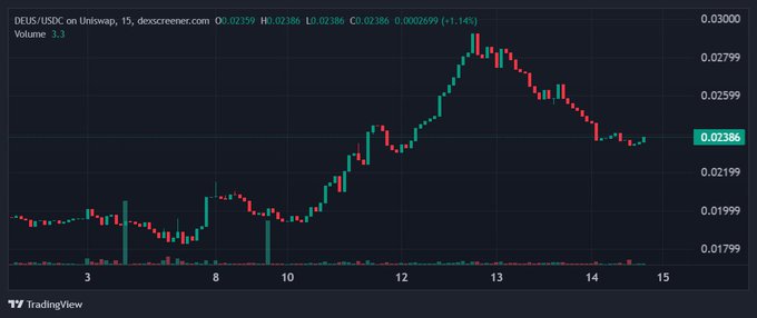 A TradingView candlestick chart for the DEUS/USDC trading pair on Uniswap, showing a price of 0.02386 and a 1.14% increase.