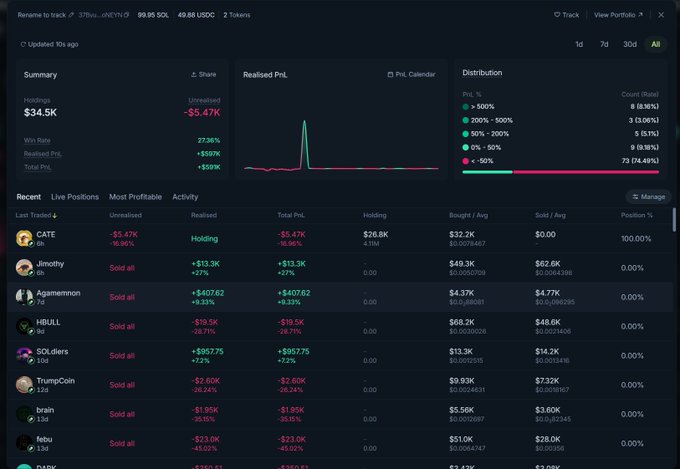 A crypto trading portfolio dashboard showing holdings of $34.5K, realized profit/loss of -$5.47K, and a distribution chart of recent trades including CATE, dinofhy, Agamemnon, HBULL, SOldiers, TrumpCoin, brain, and febu.