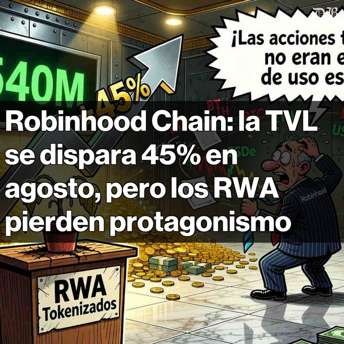 An image featuring Spanish text 'Robinhood Chain: la TVL se dispara 45% en agosto, pero los RWA pierden protagonismo', superimposed over a cartoon of a stressed businessman near stacks of gold coins and a box labeled 'RWA Tokenizados'.