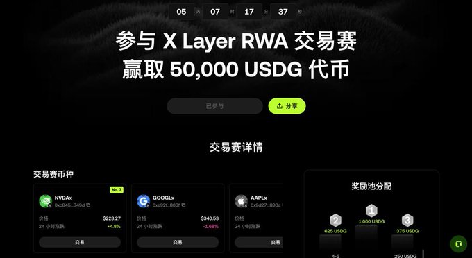 A cryptocurrency trading competition page in Chinese with text "参与 X Layer RWA 交易赛" and "赢取 50,000 USDG 代币", showing tokens NVDAx, GOOLx, and AAPLx with their prices, and a countdown timer showing 05:07:17:37.