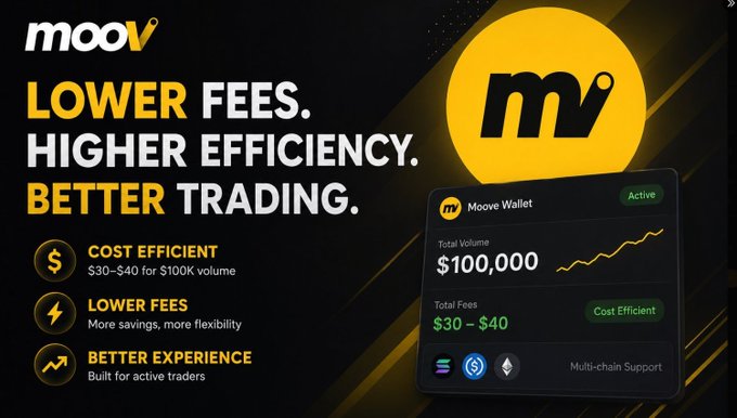 A promotional advertisement for the Moov crypto wallet and trading platform highlighting lower fees ($30-$40 for $100k volume) and better trading experience with multi-chain support.
