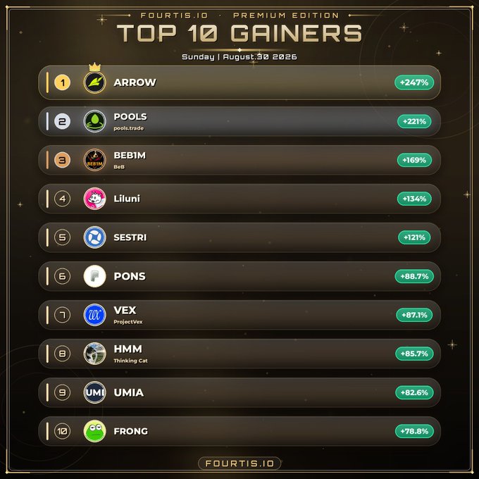 Fourtis.io Top 10 Gainers leaderboard for Sunday, August 30, 2026, listing tokens like ARROW (+247%), POOLS (+221%), BEBIM, Liluni, SESTRI, PONS, VEX, HMM, UMIA, and FRONG with their percentage gains.