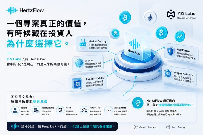 HertzFlow promotional infographic in Chinese/Traditional highlighting YZi Labs backing, with features like Market Factory, Oracle, Risk Engine, and Liquidity Vault.