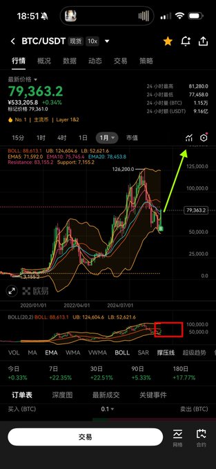 A mobile trading app screenshot showing the BTC/USDT pair at $79,363.2, with a green arrow pointing up from the chart's recent price action indicating a potential breakout.