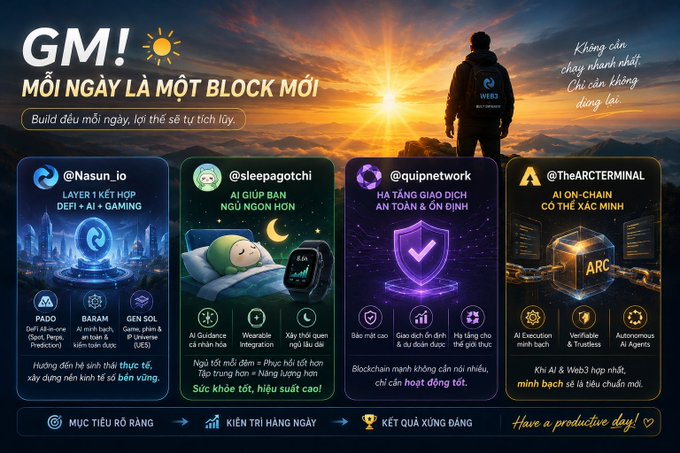 A promotional graphic with the text 'GM! MỖI NGÀY LÀ MỘT BLOCK MỚI' featuring a sunrise background and information panels for crypto projects: @Nasun_io, @sleepagotchi, @quipnetwork, and @TheARCTERMINAL.