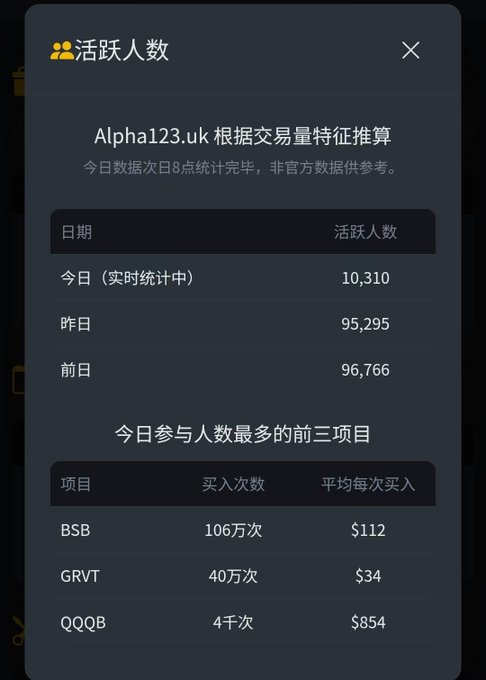 A Chinese-language dashboard from Alpha123.uk showing daily active user statistics, with 10,310 users today, 95,295 the previous day, and top projects including BSB, GRVT, and QQQB with their buy frequencies and average prices.
