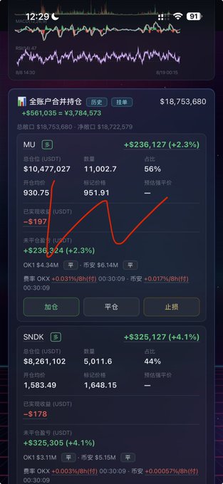 A mobile trading app screenshot showing a portfolio account with $18,753,680 total value, displaying positions in MU (+$236,127, +2.3%, 5,011.6 shares) and SNDK (+$325,127, +4.1%, 5,011.6 shares) along with stock charts at the top.