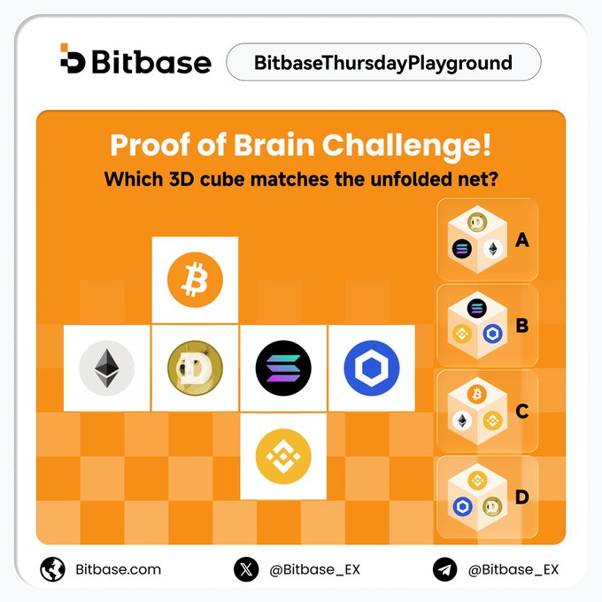 The image is a "Proof of Brain Challenge" puzzle from Bitbase asking "Which 3D cube matches the unfolded net?" featuring five cryptocurrency logos (Bitcoin, Dogecoin, Ethereum, Polygon, and Binance) arranged in a cross-shaped net, with four possible cube answers labeled A through D on the right side. The puzzle relates to the accompanying post by promoting user engagement through Bitbase's Thursday Playground competition on X, where participants follow, like, retweet, and comment their answer for a chance to win 20 USDT.