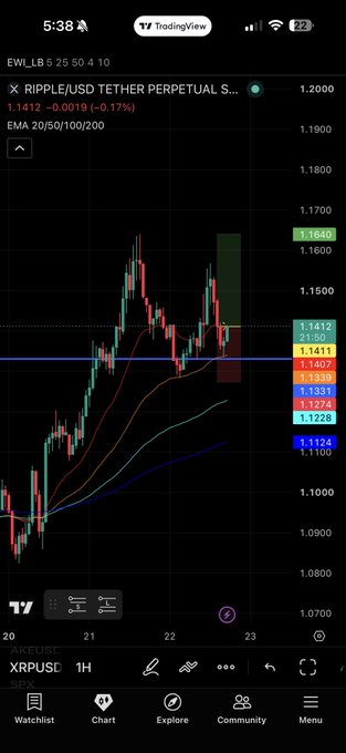 A TradingView chart of XRP/USD Tether Perpetual showing a price of 1.1412 with EMA 20/50/100/200 indicators on the 1-hour timeframe.
