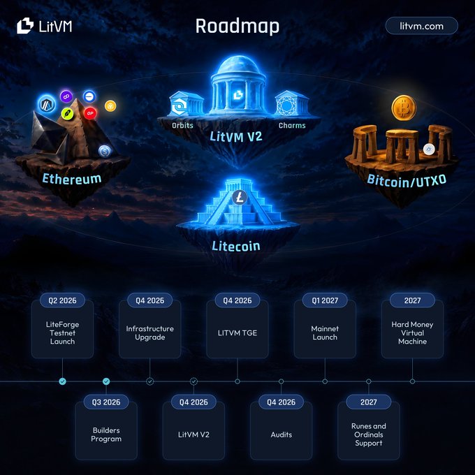 A cryptocurrency roadmap infographic for 'LitVM' displaying floating islands labeled 'Ethereum', 'LitVM V2', 'Litecoin', and 'Bitcoin/UTXO', with a timeline of milestones from Q2 2026 to 2027.