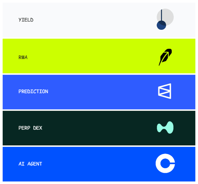 A crypto category menu interface listing options: YIELD, RWA (highlighted in yellow-green), PREDICTION, PERP DEX, and AI AGENT, each with corresponding icons.