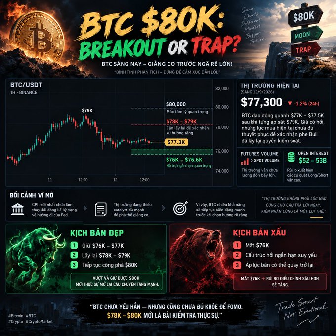 A trading analysis graphic titled 'BTC $80K: BREAKOUT OR TRAP?' showing the BTC/USDT 1-hour Binance chart on December 12/2026 with current price at $77,300, outlining bull and bear market scenarios and warning against FOMO at the $78K-$80K resistance level.