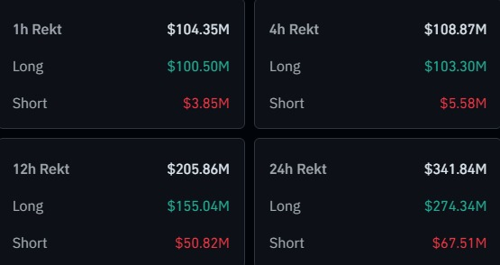 The image displays cryptocurrency liquidation data across 1, 4, 12, and 24-hour intervals, totaling over $750 million in liquidations, with a significant portion attributed to "Long" positions. This directly illustrates the " $1 BILLION LIQUIDATED IN 24 HOURS" mentioned in the accompanying post.