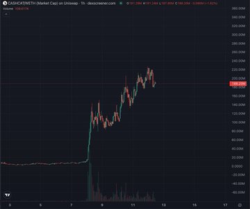A candlestick chart on the Dexscreener platform displays the 1-hour price action of the $CASHCAT token on Uniswap V2, showing a dramatic vertical spike from near-zero to around $220, with a current price of $108.35 (down 17.8% from a high of $131.89). The chart visualizes the "generational run" referenced in the post, illustrating the explosive upward momentum that made $CASHCAT a notable gainer on Robinhood's trending list.