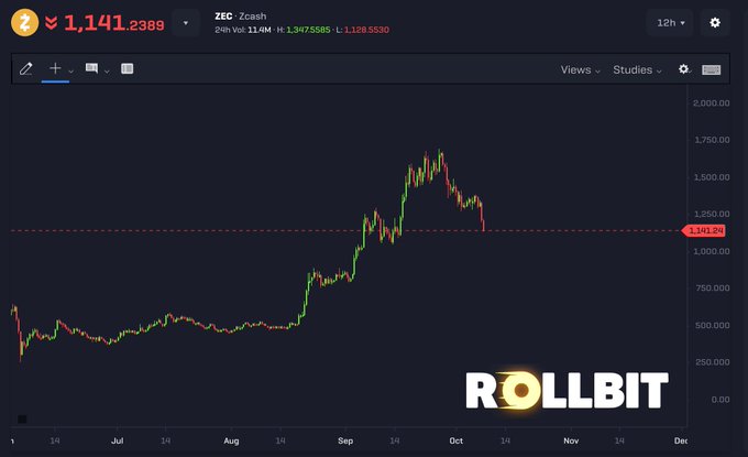A Zcash (ZEC) 12-hour candlestick chart from Rollbit shows ZEC trading at 1,141.2389, down 11.99% (1,347.5585 → 1,128.3530), illustrating the sharp ~20% crash referenced in the post with a steep selloff visible on the right side of the chart.