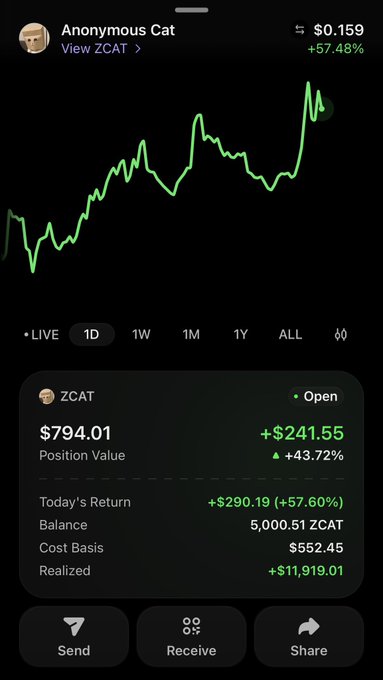 A mobile app screen showing a green line chart for ZCAT (Anonymous Cat) up 57.48% to $0.159, with a position value of $794.01 and a realized gain of +$11,919.01.