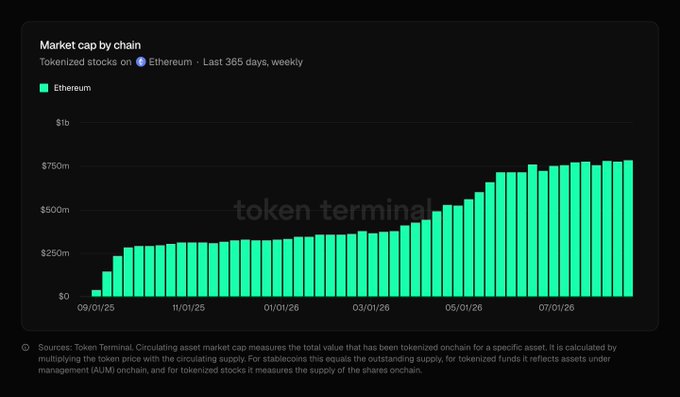 A Token Terminal bar chart titled 'Market cap by chain' showing the growth of tokenized stocks on Ethereum over the past 365 days, reaching approximately $800m.