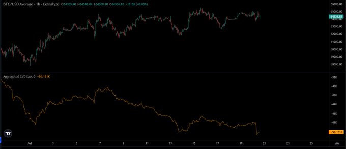A TradingView chart showing BTC/USD on a 1-hour Coinbase timeframe at $64,049.20 alongside an Aggregated CVD Spot indicator at -50.15K, illustrating the divergence between new price highs and a fresh low in spot cumulative volume delta referenced in the post.