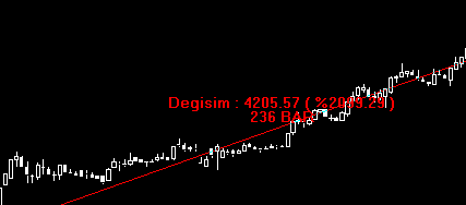 A candlestick chart displays an upward price trend highlighted by a red trendline, with a notable callout reading "Degisim: 4205.57 ( %209.29 )" and "236 BAR" indicating a 209.29% gain over 236 bars. The chart visually supports the post's narrative about an investor who turned 1 million lira into 21 million lira through stock gains, only to end up in the hospital from the emotional toll of the experience.