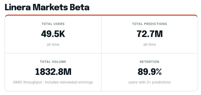 A dashboard titled 'Linera Markets Beta' displaying metrics: 49.5K total users, 72.7M total predictions, 1832.8M total volume (GMIC throughput, includes reinvested winnings), and 89.9% retention for users with 2+ predictions.