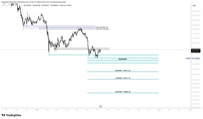 A TradingView chart of Bitcoin (BTC/USD) from Kraken dated September 16, 2026, showing the price at $64,054.25, with multiple highlighted support zones descending to $38,460.55, illustrating potential buying levels that align with the post's suggestion of "picking up" BTC at key support areas.
