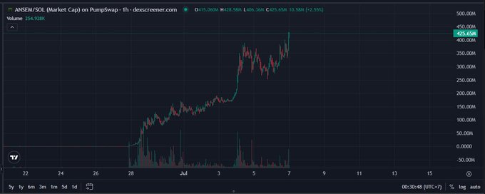 A TradingView chart showing ANSEM/SOL (Market Cap) on Pumpswap, 1h timeframe, with the price at 425.05M, up 2.15%, displaying a sharp upward trend in late June/early July.