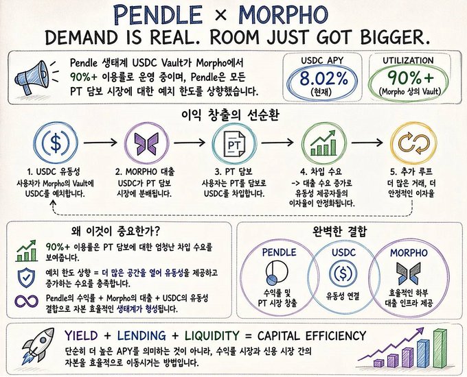 The infographic titled "PENDLE × MORPHO: Demand is Real. Room Just Got Bigger" illustrates the integration between Pendle and Morpho, highlighting an 8.02% USDC APY and 90%+ utilization rate on the Morpho-side Vault, while outlining a five-step user flow from USDC deposit through PT claim to profit reinvestment.

It visually reinforces the post's point that the meaningful story isn't just the headline 8.02% APY, but rather the structural signal of demand — evidenced by 90%+ utilization and Pendle's PT collateral deposit cap increase — making it a pitch for capital efficiency through the combination of yield, lending, and liquidity.
