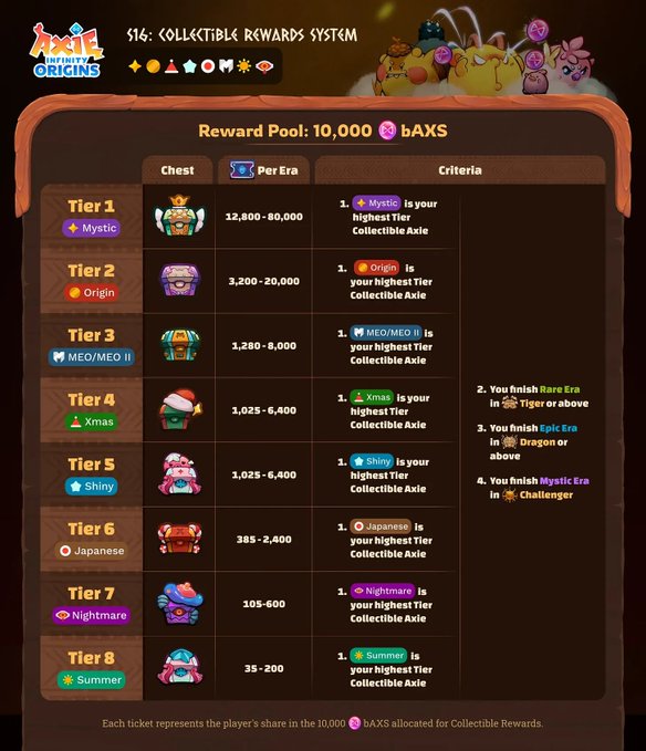 The image presents the “S14: Collectible Rewards System” for Axie Infinity: Origins, featuring a 10,000 $AXS prize pool and eight chest tiers, from Mystic (12,800–80,000 tickets) to Summer (35–200). It explains that owners of collectible Axies can climb through the Mystic, Origin, Meo/MEO II, X’mas, Shiny, Japanese, Nightmare, and Summer Eras to earn rewards from their share of the pool.