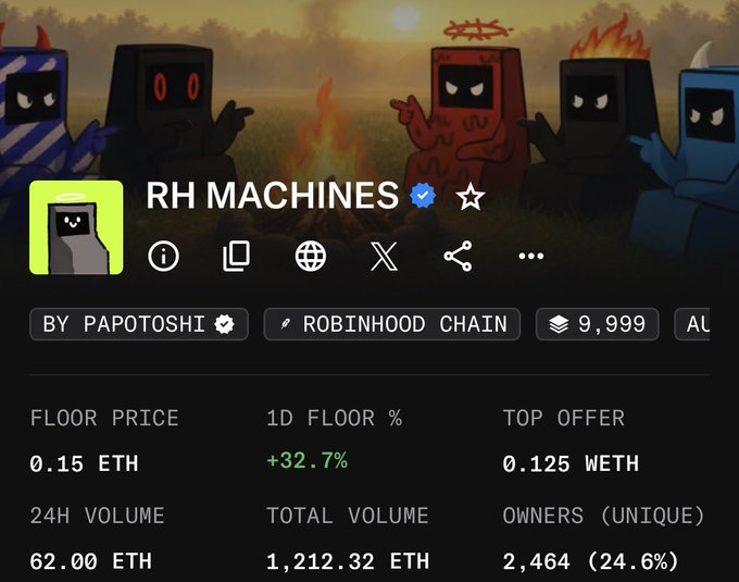 The image shows the NFT collection "RH MACHINES" by Papotoshi on the Robinhood Chain, featuring a floor price of 0.15 ETH, a +32.7% 1-day increase, and 2,464 unique owners (24.6%)—with the artwork depicting cartoonish blocky characters gathered around a campfire at sunset. The image visually supports the post's claim by highlighting RH Machines as a standout PFP community on RH Chain, with strong on-chain metrics like rising floor price and unique ownership that reinforce the "only one pfp community" thesis.