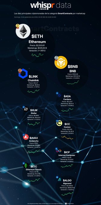 An infographic from 'whispr data news' titled 'Las diez principales criptomonedas de la categoría SmartContracts por marketcap,' displaying cryptocurrency data including ETH ($3,358.51, +1.95%), LINK, BNB, ADA, XLM, SCC, AVAX, ICP, ETC, and ALGO.