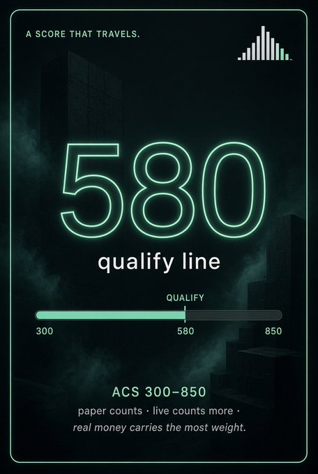 A dark-themed financial graphic displaying 'A SCORE THAT TRAVELS' and a large neon green '580 qualify line' for an ACS 300-850 range, noting 'paper counts • live counts more • real money carries the most weight.'