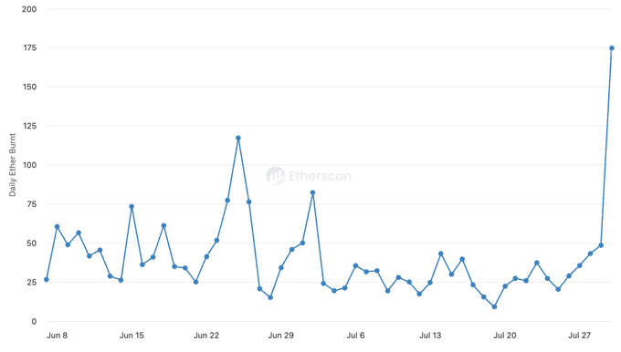An Etherscan line chart displaying "Daily Ether Burnt" from June 8 to late July, showing a dramatic spike to approximately 175 near the end of the period, up from typical levels between 10-75.