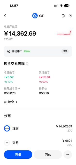 A Chinese-language crypto portfolio app screen showing a total asset value of ¥14,362.69 with 270 GT (GateToken) holdings, an auto-invest feature enabled, and spot trading performance metrics.