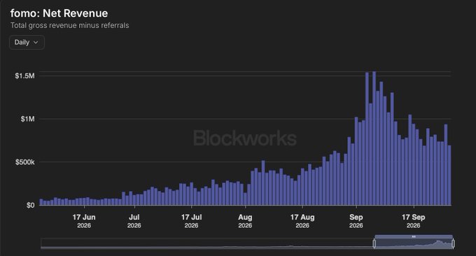 A bar chart titled 'fomo: Net Revenue' sourced from Blockworks, displaying daily revenue data from June to September 2026, peaking around mid-September.