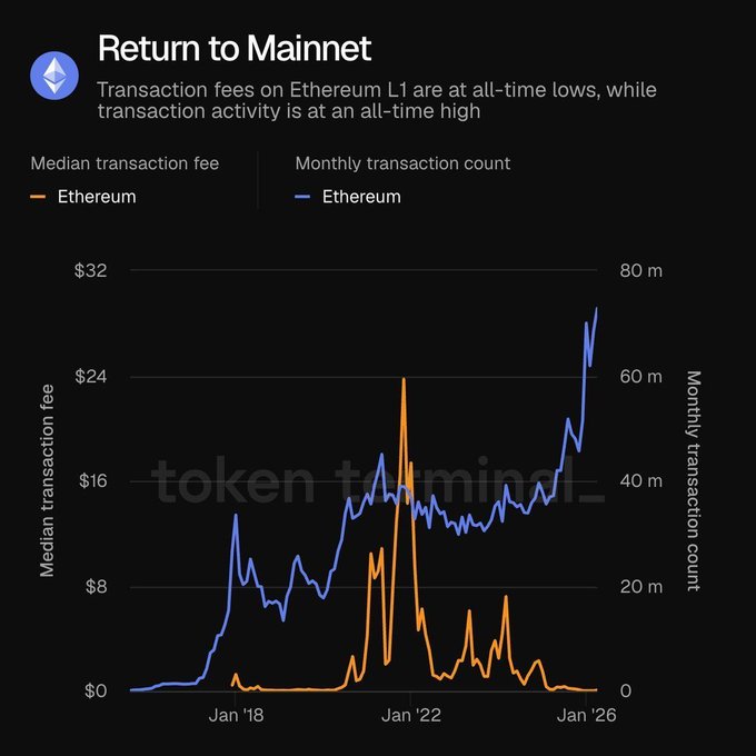 The image shows a line graph showing the price of Etherium over time with its value increasing rapidly. The vertical axis represents the price of Etherium, while the horizontal axis represents time. A blue line is visible at the top that starts off higher than the other lines and gradually decreases towards the bottom. A caption below the graph states "Ethereum is doing record transactions at the lowest fees ever!". This implies that there has been a surge in cryptocurrency trading activity recently, resulting in a significant drop in fees. The image also includes an overlay of another line indicating that all-time high Ethereum transaction fees have dropped to $0 per click.