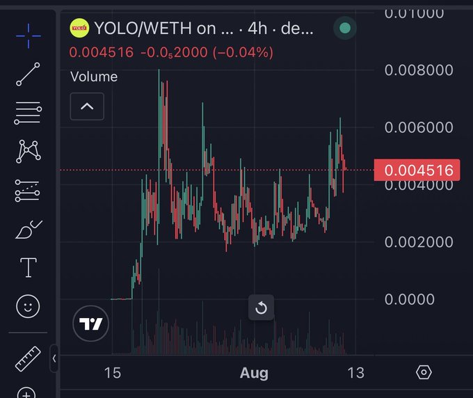 A candlestick chart showing YOLO/WETH on a 4-hour timeframe, priced at 0.004516 (-0.04%), with price action in August ranging from near 0.0000 to highs above 0.008000. The chart visually backs the post's claim about a discussed coin, illustrating the volatile but notable performance of YOLO since the author publicly mentioned it.