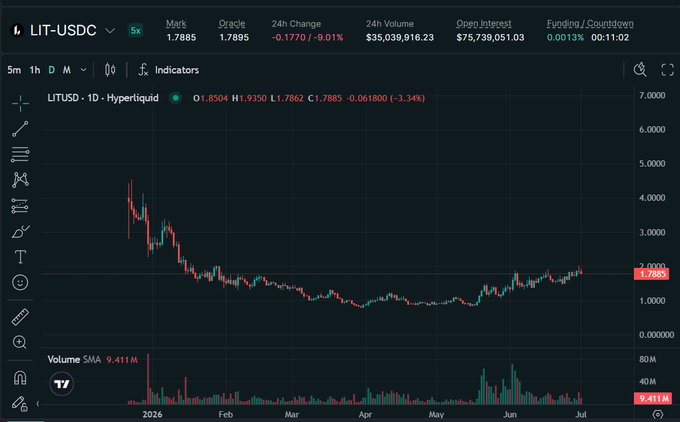 A cryptocurrency trading chart displays LIT-USDC (5x leverage) on a Hyperliquid DEX, showing a Mark price of 1.7885 with a 9.01% 24h decline and 35M 24h volume.