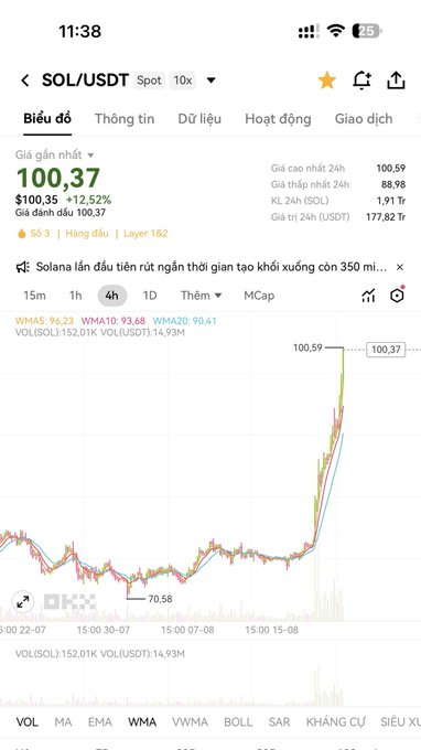 A cryptocurrency trading app showing the SOL/USDT pair at $100.37, up 12.52%, with a 4-hour chart displaying a recent sharp rally from around 70.58 to a high of 100.59.