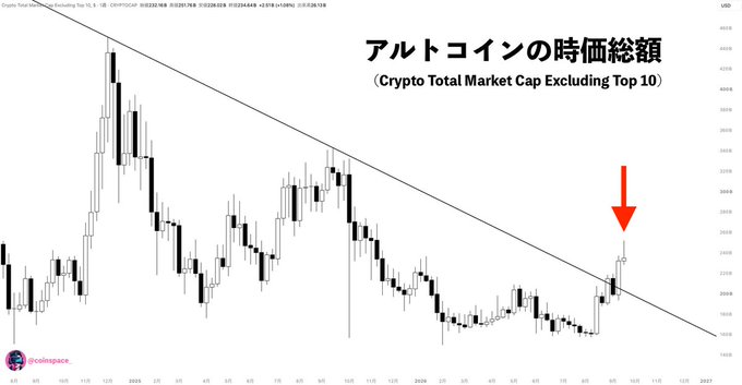 A candlestick chart titled "アルトコインの時価総額 (Crypto Total Market Cap Excluding Top 10)" shows the altcoin market cap, tracked as CRYPTOCAP:TOLATOTAL from CRYPTOCAP, breaking above a two-year descending trendline (highlighted by a red arrow) near the $300B level around late 2024, illustrating the breakout described in the post.