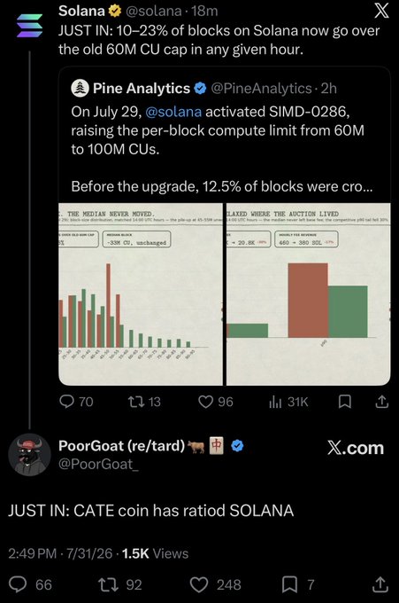 A screenshot of two X posts: Solana's official account highlights that 10–23% of blocks now exceed the old 60M CU cap following the SIMD-0286 upgrade to 100M CUs, while a quoted reply from @PoorGoat jokes "JUST IN: CATE coin has ratiod SOLANA," playfully riffing on Solana's performance news.