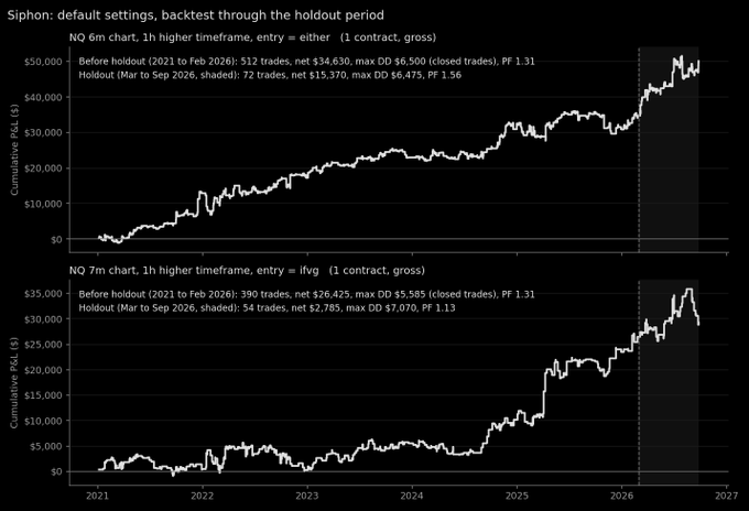Two financial charts titled 'Siphon: default settings, backtest through the holdout period' display cumulative P&L in dollars for NQ 6m and NQ 7m contracts from 2021 to 2026, showing upward trends with holdout periods shaded near 2026.